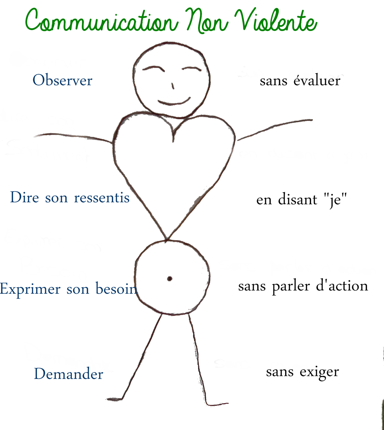 Communication Non Violente - Les P'tits Ensembles